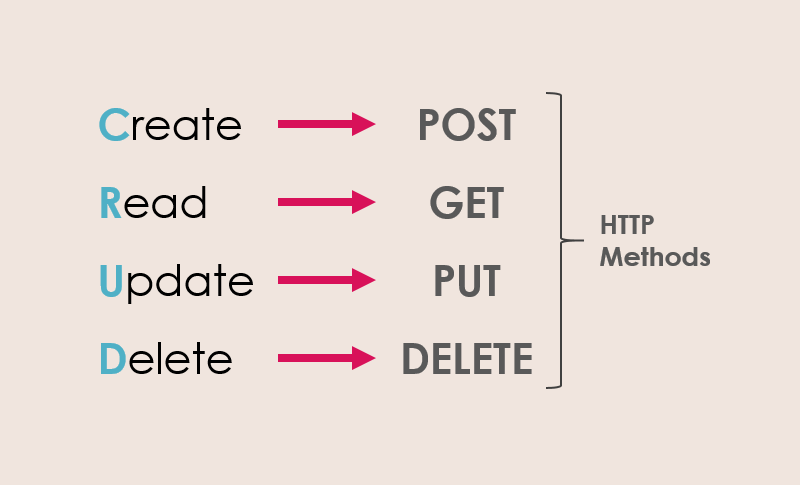 Разница post. Get Post put delete запросы. Get Post. API Post get put delete. Методы get Post put delete Patch.